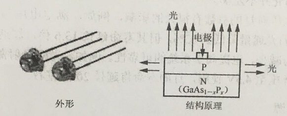 LED外形及结构原理