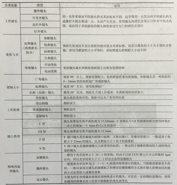 CCD镜头的分类